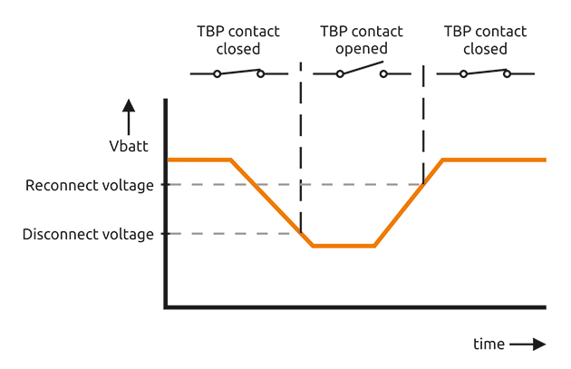 Contact-function-graph